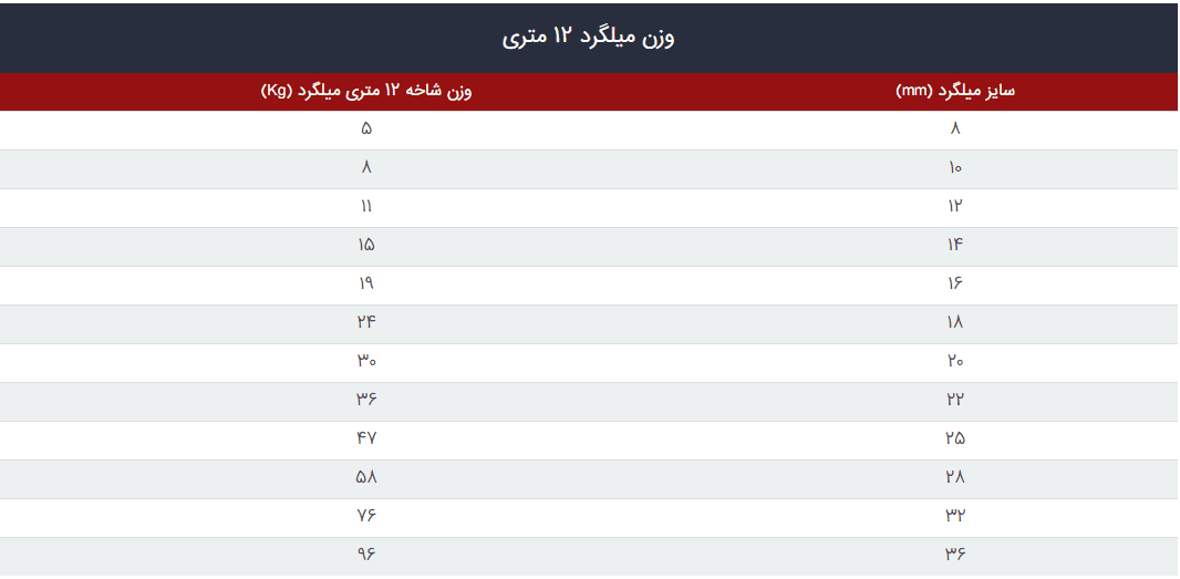 جدول وزن میلگرد