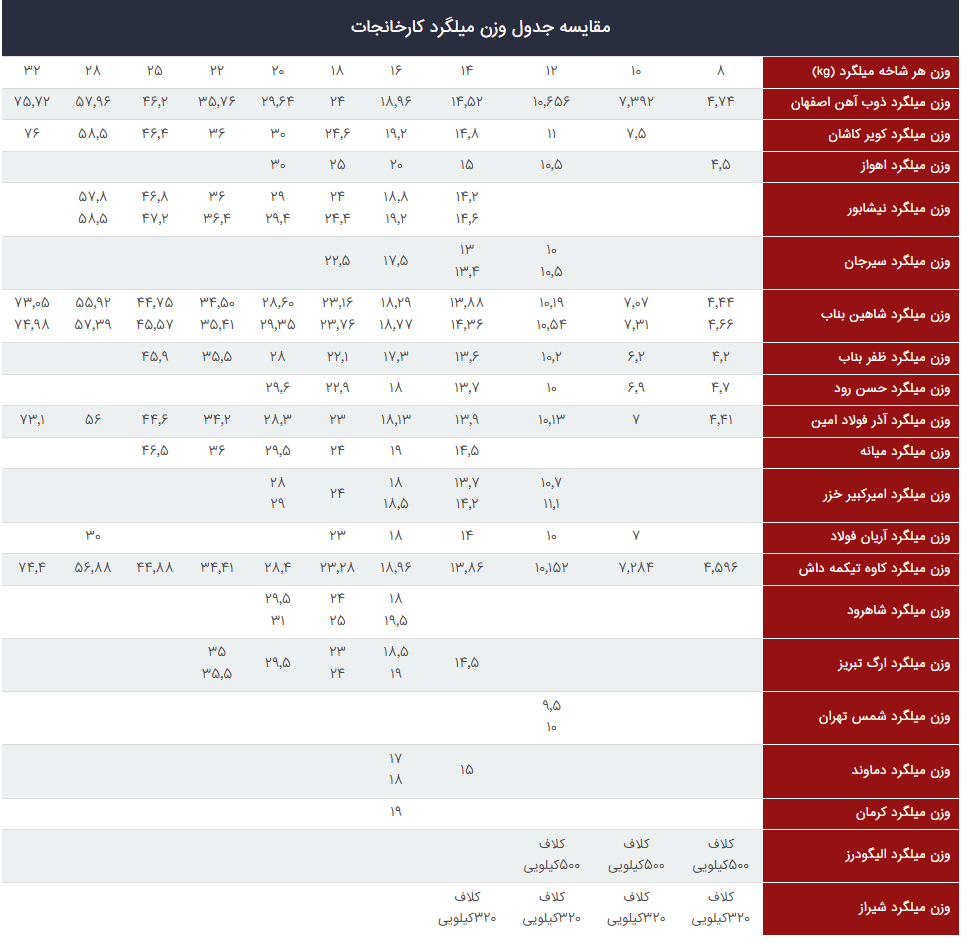 مقایسه جدول وزن میلگرد کارخانجات