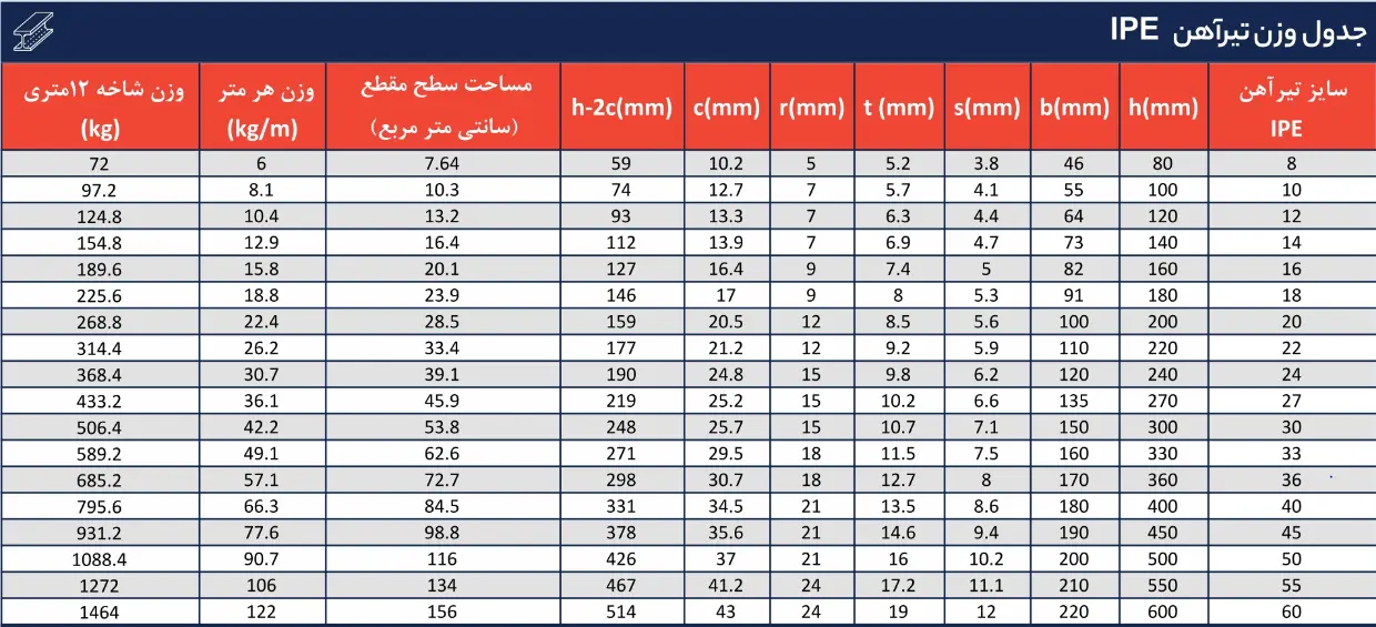 جدول وزن تیرآهن