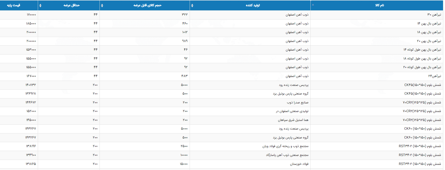 آمار معاملات مقاطع فولادی بورس کالا در هفته اول شهریور 1401