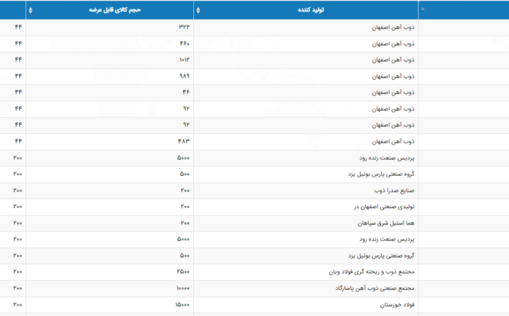 آمار معاملات مقاطع فولادی بورس کالا در هفته اول شهریور 1401