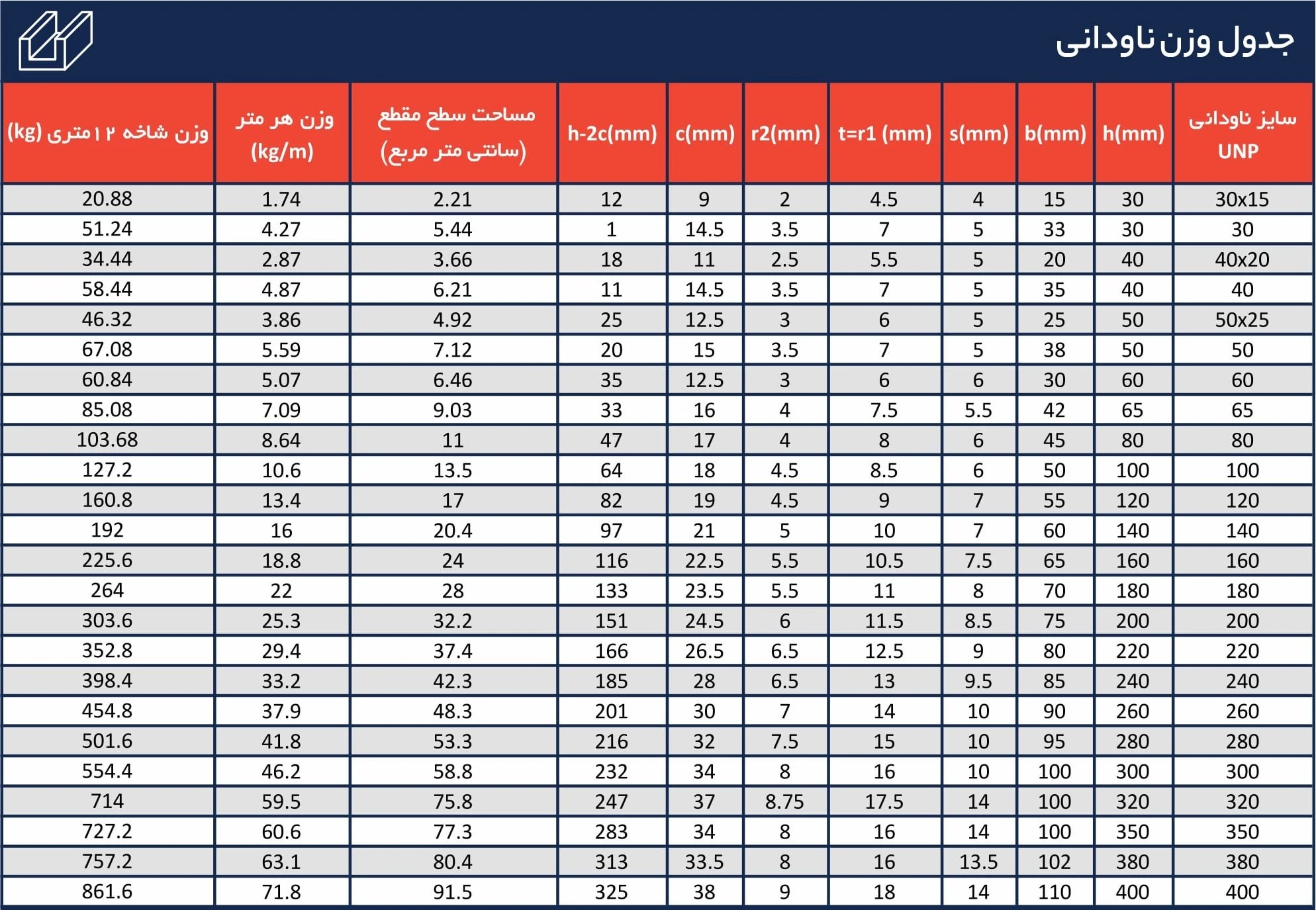 جدول وزن ناودانی