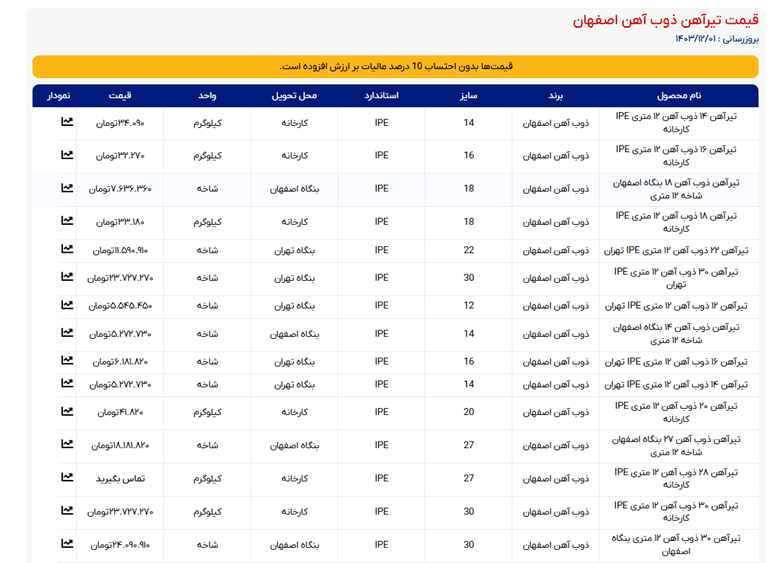 قیمت آهن آلات در سال آتی نسبت به سال جاری