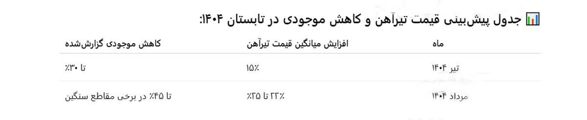 جدول قیمت فولاد تابستان 1404