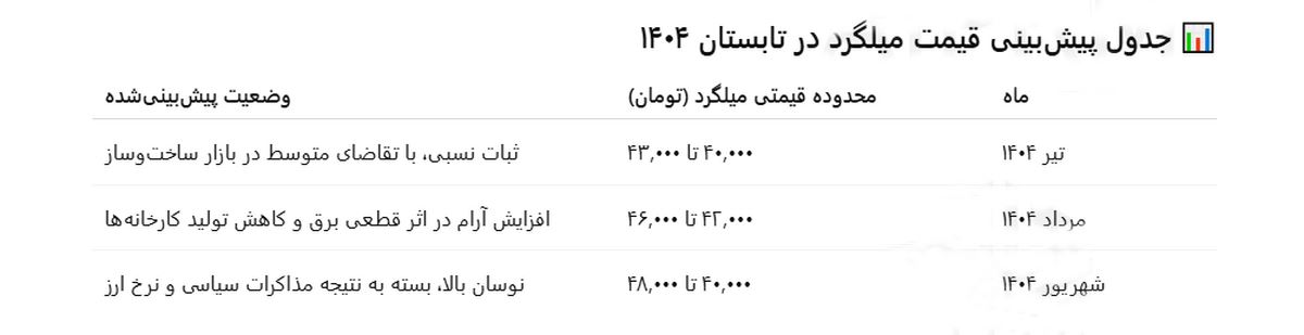 قیمت میلگرد تابستان 1404