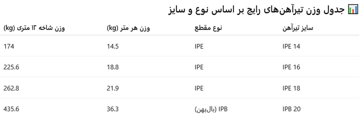 جدول-تخمین-وزن
