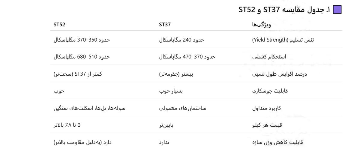 جدول-مشخصات-فولاد-ساختمانی