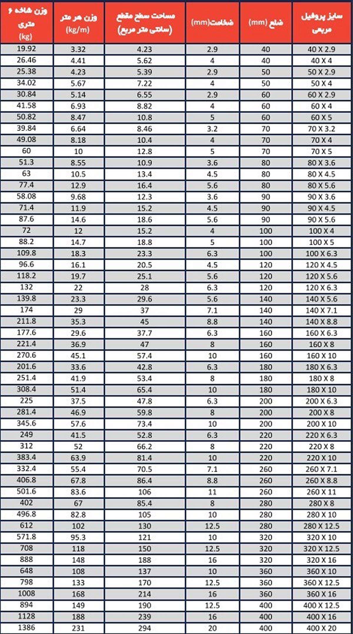 جدول اشتال قوطی مربعی