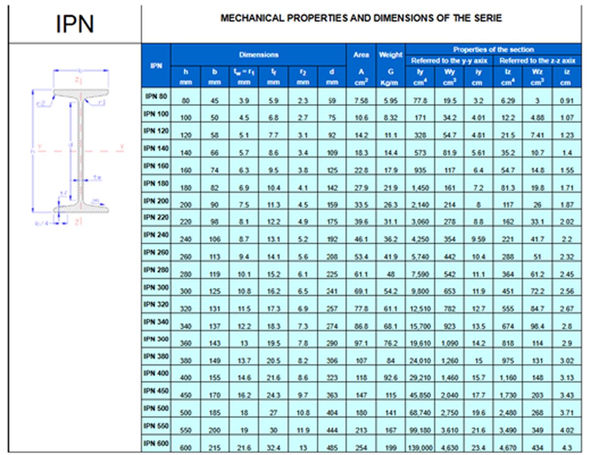 جدول اشتال تیرآهن INP