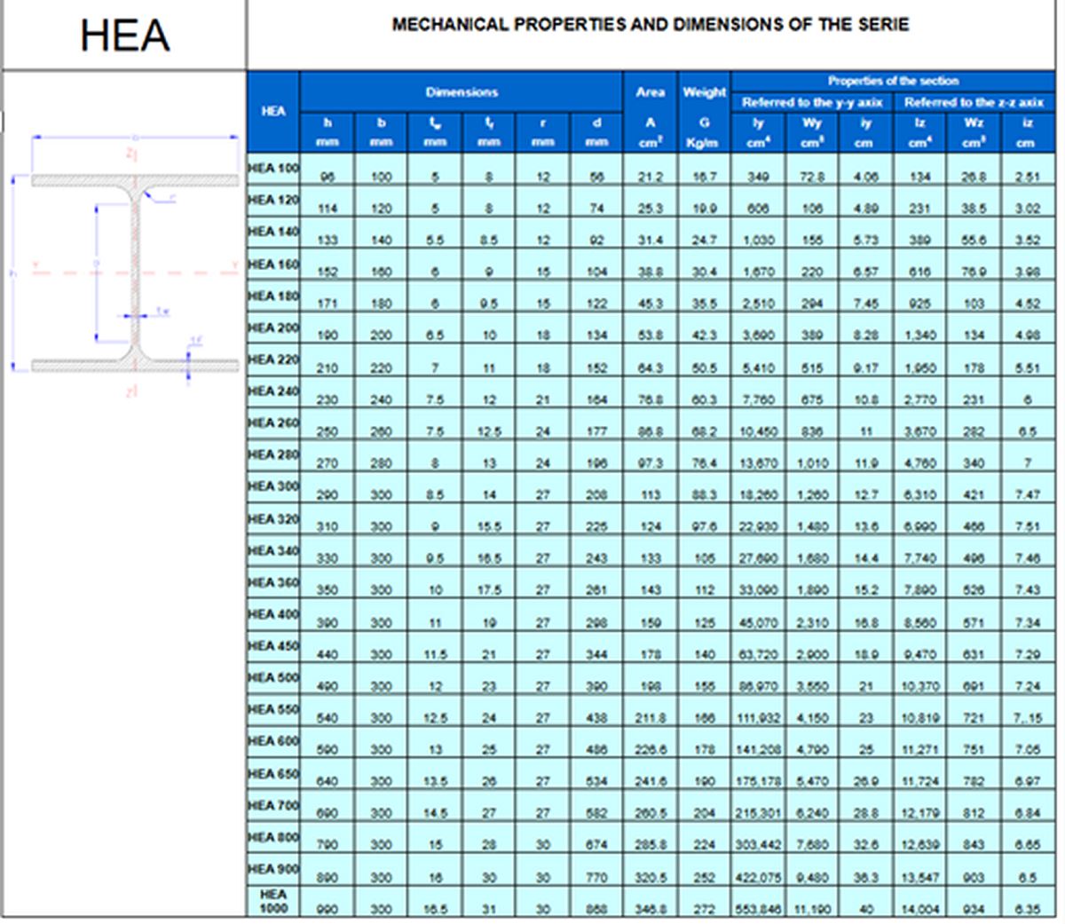 جدول اشتال تیرآهن IPB