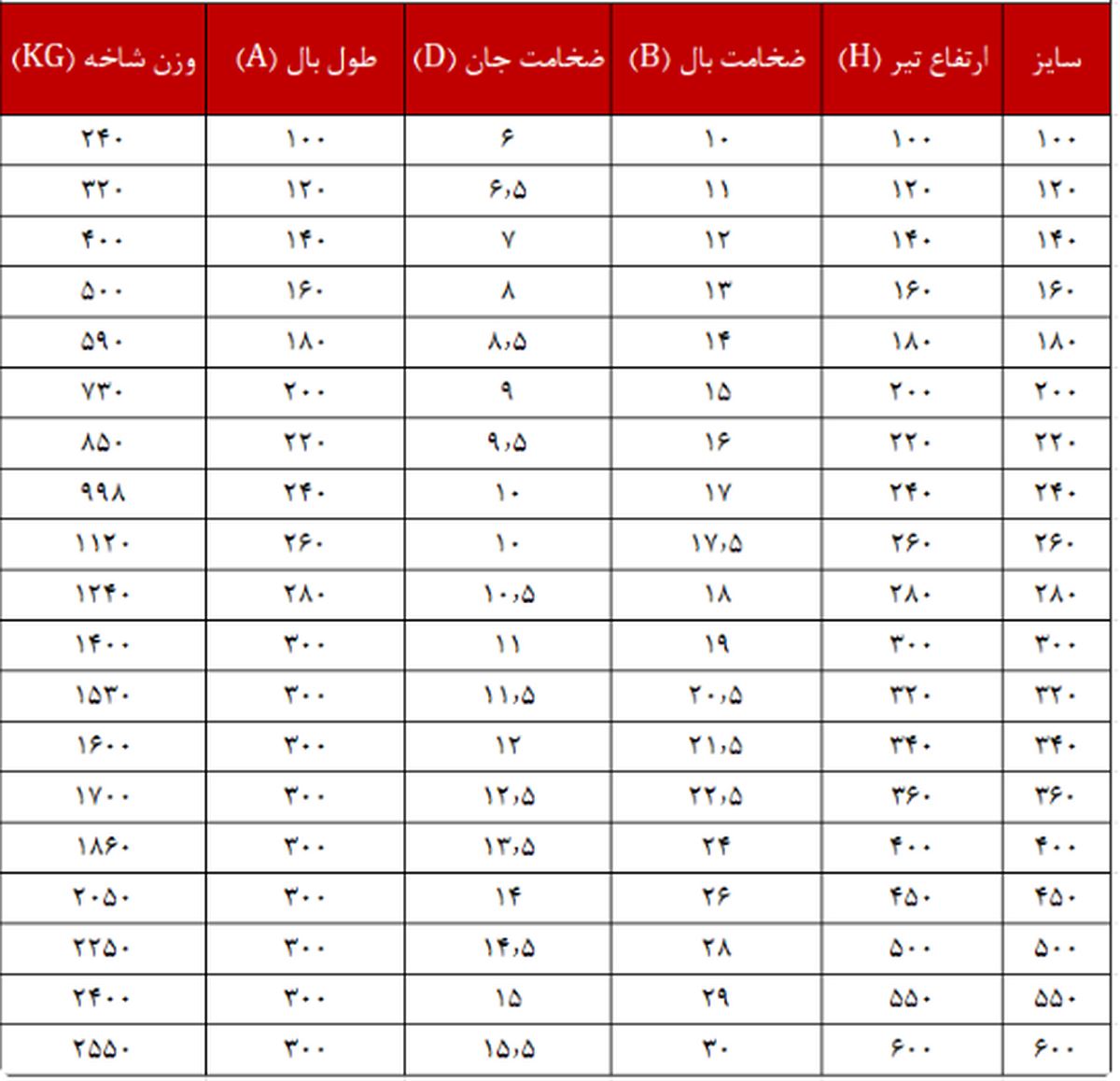 جدول وزن هاش سنگین